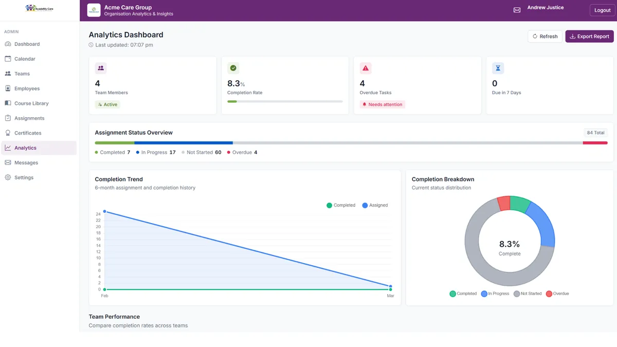 The analytics dashboard: completion rate, overdue tasks and due in seven days across the top, an assignment status overview bar, a six month completion trend chart and a completion breakdown doughnut.