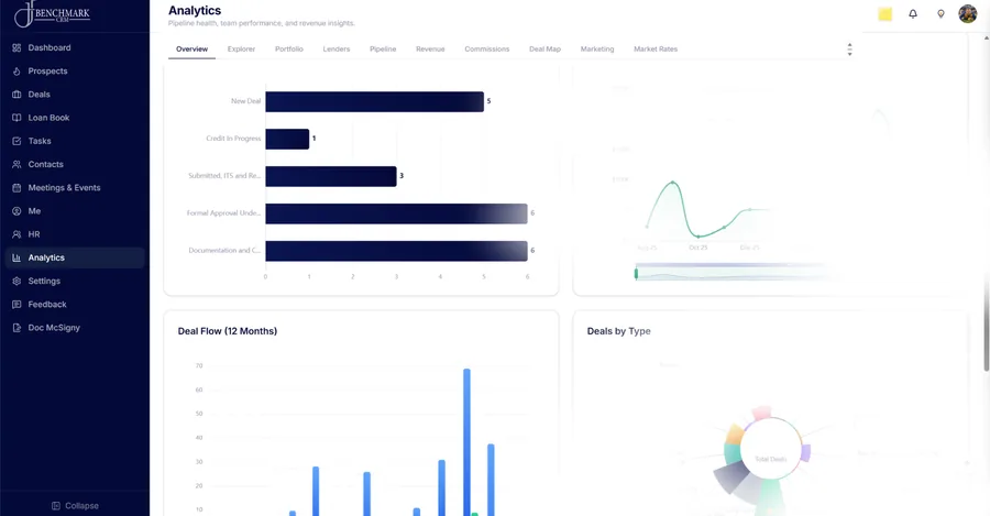The analytics module, showing charts across the loan book and pipeline. Figures are redacted.