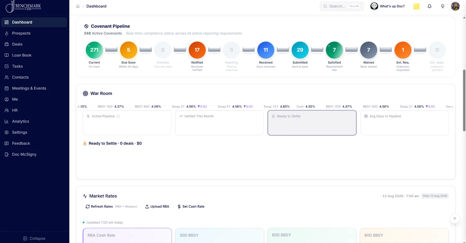 The CRM dashboard: a covenant pipeline showing counts across eleven compliance states, a war room strip of live market rates, and market rate cards below. Client figures are redacted.