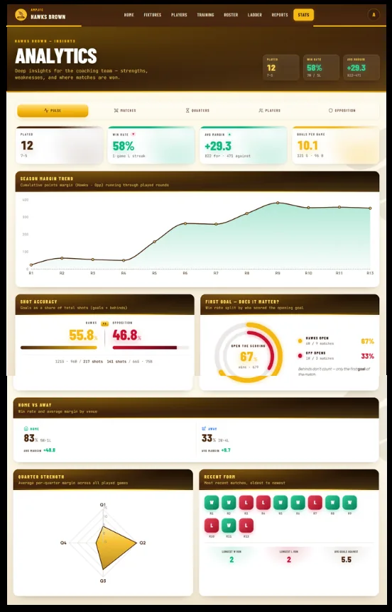 The analytics screen showing win rate, margin trend, shot accuracy, home against away and per-quarter strength