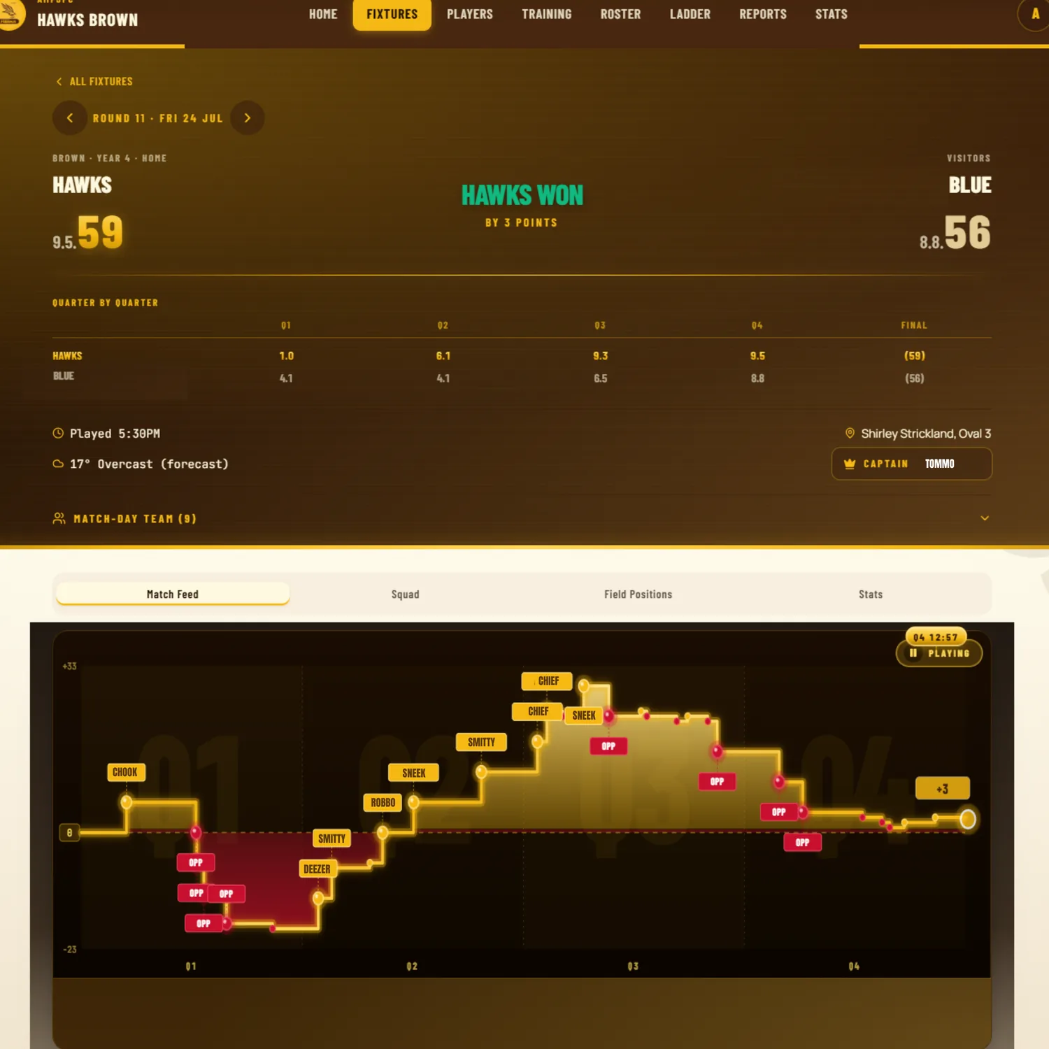 A finished match screen: Hawks 9.5 (59) beat Blue 8.8 (56) by three points, with a quarter-by-quarter table and a graph of the margin across the match, each goal labelled with the scorer