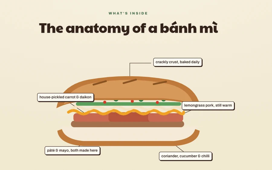 The anatomy of a bánh mì, drawn as a labelled cross-section: crackly crust baked daily, house-pickled carrot and daikon, lemongrass pork still warm, pâté and mayo both made here, and coriander, cucumber and chilli.